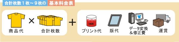 基本プリント1枚から9枚の料金表